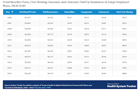 Kaiser permanente earned the number 1 spot in our annual best health insurance companies review. Health Plan Cost Sharing Deductibles Outpace Members Wage Growth
