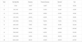 Amex Offering 20 Bonus On Qantas Transfers One Mile At A Time