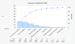 pareto chart of patient falls stratified by different causes