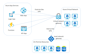 Connect Azure App Service To Virtual Network Codehollow Networking Azure App