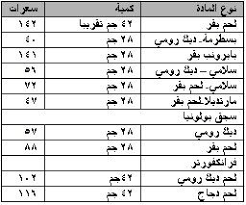 السعرات الحرارية فى اللحوم والدواجن pcos diet health
