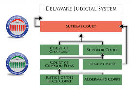 Courts In Delaware Ballotpedia
