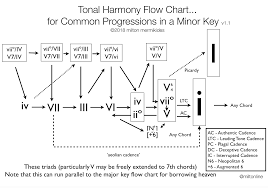 52 Abundant Major Chord Progression Flow Chart