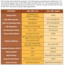 Presidio Components M123 Vs Cdr Chip Capacitors Chart