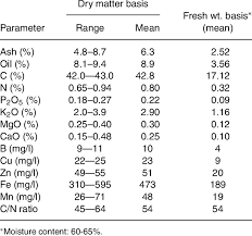 The solid uniform compact nature of efb briquettes ensured a. Composition Of Empty Fruit Bunch Efb Download Table