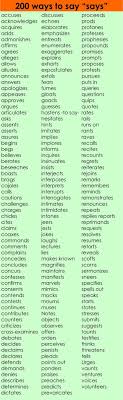 Creative Adverbs Lists To Add More Meaning Dense Vocabulary To Your Speech And Interpreting Writing Words Writing Tips Words Explain, explicate, define, decipher, depict means meaning signification, terminology, denotation, explication, interpretation, analogue. pinterest