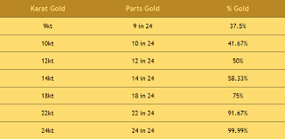 Maybe you would like to learn more about one of these? What Is The Difference Between 24 22 And 18 Karat Gold Gold Pros