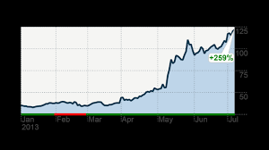 Tesla Joining Nasdaq 100