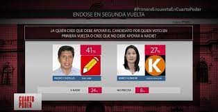 Conteo rapido ipsos peru al 100 pedro castillo y keiko fujimori disputaria la segunda vuelta 6 de junio elecciones generales de peru de 2021 nndc peru gestion from gestion.pe resultados primera vuelta 2021 peru. Ipsos Peru On Twitter Primeraencuestaencuartopoder 41 De Peruanos Cree Que El Candidato Por Quien Voto En Primera Vuelta Deberia Apoyar A Pedro Castillo 27 Que Deberia Apoyar A Keiko Fujimori 24 A