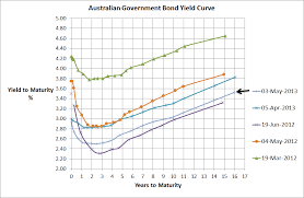 australian government bond yield curve pointing to lower