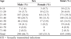 age wise distribution of sti patients download table