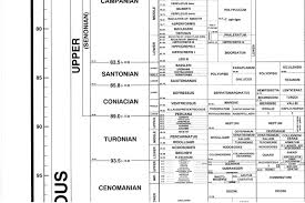 stratigraphy charts for 2017 general fossil discussion