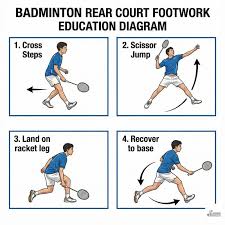 Badminton Footwork: The 6 Corners Movement Guide KL #1