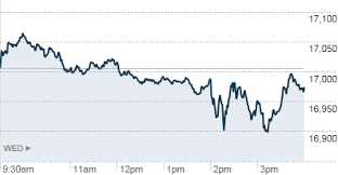 Stock Market Data Dow Jones Nasdaq S P 500 Cnnmoney Stock Market Data Marketing Data Nasdaq
