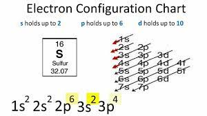 Electronic configuration of sulphur atom is 2, 8, 6 i.e. Sulfur Electron Configuration Youtube