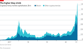 In bitcoin halving, the rate of generation of new bitcoins will be reduced by 50% in every 4 years approximately. Bitcoin Hits 50 000 For First Time The Economist