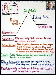 Plot Diagram Anchor Chart When Teaching Students About Plot Elements I Highly Recommend Creating A Plot Teaching Plot Plot Diagram Plot Diagram Anchor Chart