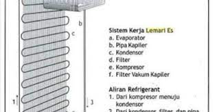 Servis Kulkas Di Kecamatan Sawit Servis Kulkas Di Sawit Servis Kulkas Panggilan Di Sawit Sevis Kulkas Di Boyolali Kulkas Kompresor Vakum