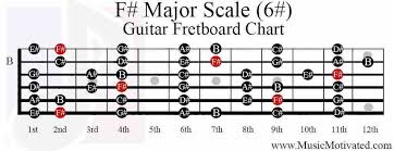 F Sharp Major Scale Guitar Fretboard Notes Chart Guitar