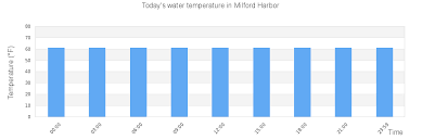 Milford Harbor Tide Times Tides Forecast Fishing Time And