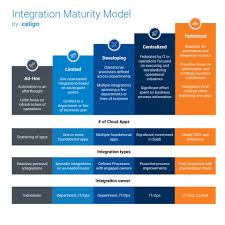 | meaning, pronunciation, translations and examples. Introducing The Integration Maturity Model Celigo