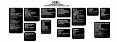 59 Rational What Is A Donda Chart