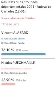 Le 1er tour des élections départementales et régionales s'est déroulé ce dimanche 20 juin. Cadd40wwho2f3m