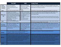 A living revocable trust does not need court approval. Will Vs Trust Made Easy In 2021 What Is The Difference Between A Will And Trust Opelon Llp Blog