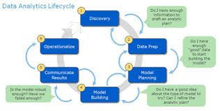 Data Analysis Life Cycle Data Analytics Data Scientist Big Data Analytics
