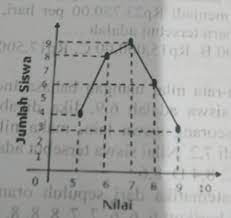Secara umum, jumlah variabel non basis selalu sama. Nilai Rata Rata Dari Diagram Di Atas Adalaha 6 87b 6 88c 6 89d 7 Brainly Co Id
