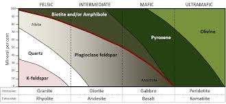 3 4 Classification Of Igneous Rocks Physical Geology