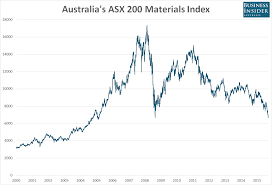 Chart Australias Asx 200 Materials Index Just Closed At