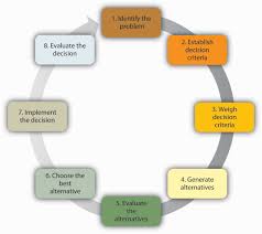 Image result for what is decision