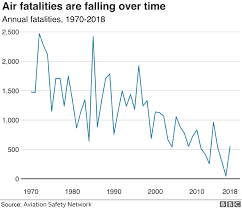 Sharp Rise In Air Crash Deaths In 2018 Bbc News