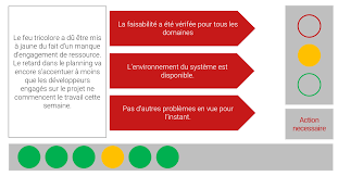 Mais en suivant la recette de cuisine. Le Rapport D Avancement De Projet Contenu Et Processus