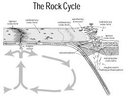 Each rock type is altered when it is forced out of its equilibrium conditions. Rock Cycle Wikipedia