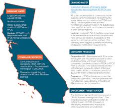 What pfas are, why they're harmful, and what we can do to protect ourselves from them. Bryan Cave Leighton Paisner Updated Pfas State Snapshot California Pfas Regulation