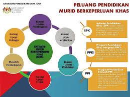 Kementerian perpaduan negara dan pembangunan masyarakat) which was dissolved after the general election in 2004. Enam Kategori Murid Berkeperluan Khas Mbk Dan Peluang Pendidikan Buat Mereka Selari Dengan Perlaksanaan Dasar Sifar Penolakan Zero Reject Policy Kementerian Pembangunan Wanita Keluarga Dan Masyarakat Kpwkm Facebook