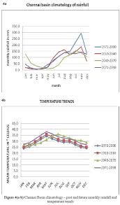 Climate Variability And Its Impacts On Runoff In The
