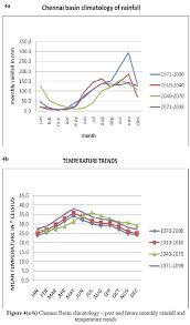 climate variability and its impacts on runoff in the