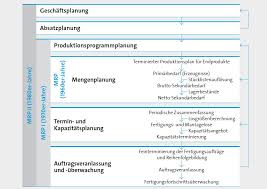 Dies sind die gesamtanforderungen für ein bestimmtes material, ohne die verfügbarkeit des materials im bestand oder geplante zugänge zu berücksichtigen. Bitkom Bringt Argumentationsleitfaden Fur Einen Erp Einsatz Ecmguide De