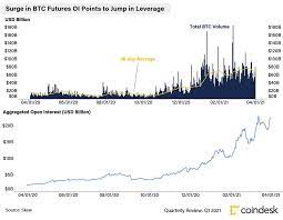 Fast forward to april and a single wrx token would cost you $3.50—around a 4,900 percent increase in just three months. Q1 2021 Institutional Crypto Growth Slows Down Retail Picks Up Coindesk