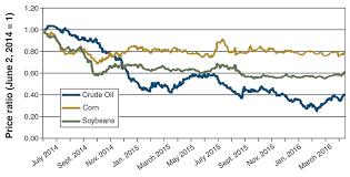 Crude Oil Prices And Us Crop Exports Exploring The