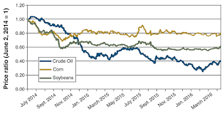 crude oil prices and us crop exports exploring the