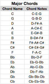 Major Chord Notes In 2019 Piano Music Piano Sheet Music