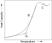 Melting happens when the polymer chains fall out of the heat amount of heat required to raise the temperature of one gram of the polymer one degree celsius is called the heat capacity. Glass Transition Wikipedia
