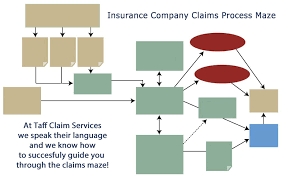 Overall, your insurance company should pay the claim within 30 days as long as none of these reasons are met. The Insurance Claims Process Taff Claim Services