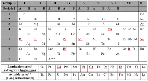 In 1869, after the rejection of newlands octave law, mendeleev periodic table. How Did Arrange The Modern Periodic Table Of Mendeleev