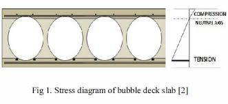 Bubble deck slab is a hollow, flat slab that spans in two directions, in which plastic balls are bubble deck is the invention of jorgen bruenig in the 1990s, who developed the first biaxial hollow slab (now. Bubble Deck Slab Seminar Report Ppt Pdf For Civil Engineering