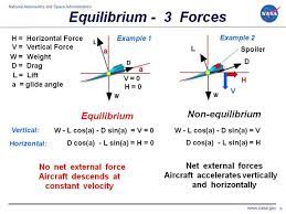 Equilibrium Of Three Forces